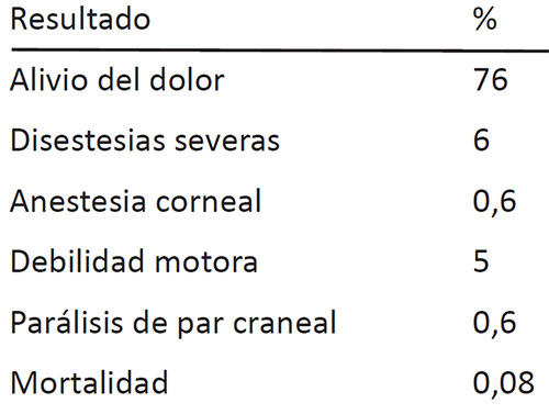 Tabla 5. Resultados de la rizotomía con glicerol.