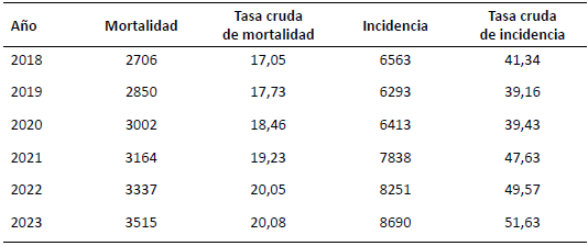 Tabla 1. Mortalidad por cánce r en mujeres