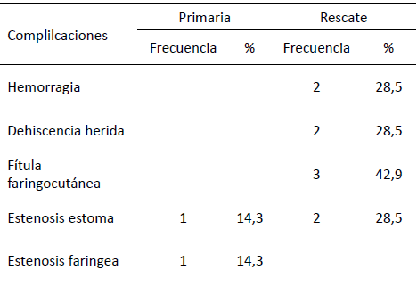 Tabla 1. Distribución de complicaciones por tipo de laringectomía.