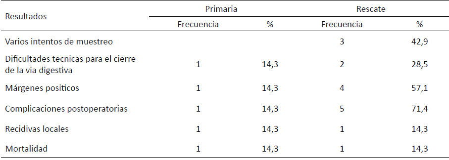 Tabla 2. Distribución de biopsias preoperatorias, dificultades técnicas, márgenes positivos, complicaciones, recidivas y mortalidad por tipo de laringectomía.