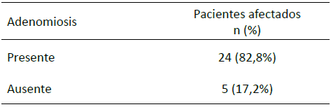 Tabla 2. Prevalencia de adenomiosis concomitante en pacientes con endometriosis evaluadas por RM pélvica (n = 29). CMC, 2022–2025.