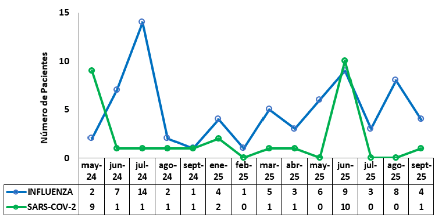 Figura 2. Distribución temporal de infecciones de influenza y COVID-19 en pacientes hospitalizados en CMC 2024-2025