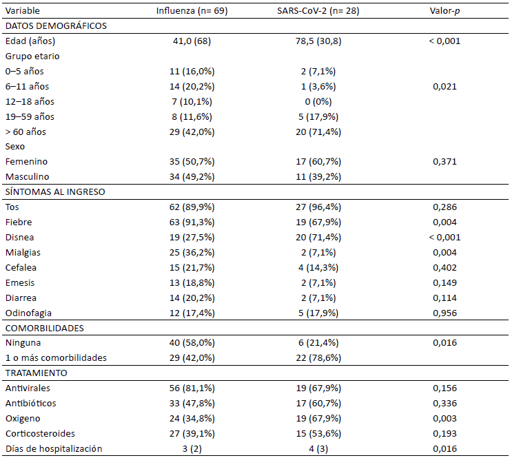 Tabla 1. Características sociodemográficas, clínicas y terapéuticas de pacientes hospitalizados con influenza y COVID-19. CMC, 2024–2025.