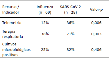 Tabla 2. Utilización de recursos hospitalarios y diagnóstico microbiológico en pacientes con influenza y COVID-19. CMC, 2024–2025.