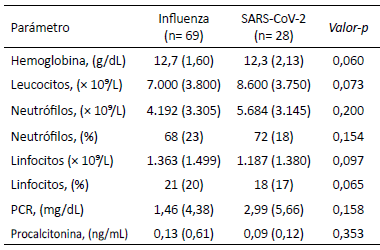 Tabla 3. Parámetros de laboratorio al ingreso en pacientes hospitalizados con influenza y COVID-19. CMC, 2024–2025.