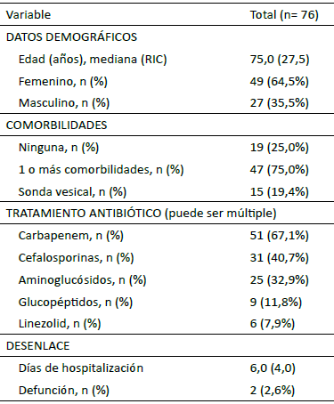 Tabla 1. Características sociodemográficas, clínicas, terapéuticas y desenlace de los pacientes hospitalizados con ITU o sepsis urinaria. CMC, 2024–2025.