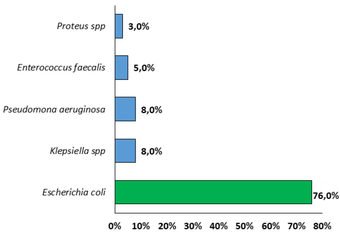 Figura 1. Distribución de los patógenos aislados en urocultivo.