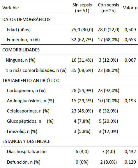 Tabla 2. Comparación de variables clínicas, demográficas, terapéuticas y desenlace entre pacientes con ITU con y sin sepsis de punto de partida urinario. CMC, 2024–2025.