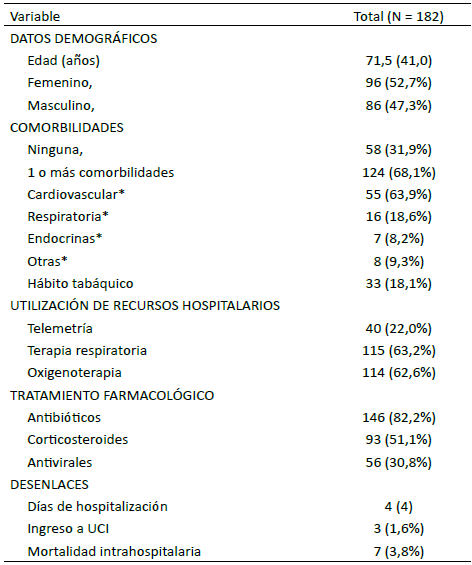Tabla 1. Características clínicas, comorbilidades, utilización de recursos y desenlaces de los pacientes hospitalizados con diagnóstico de neumonía. CMC, 2024–2025.