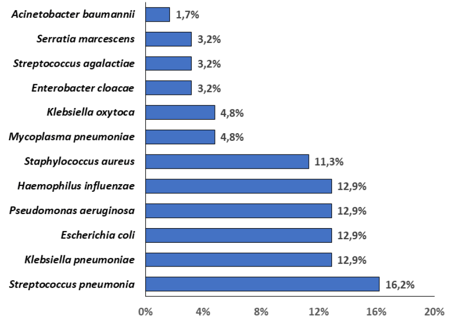 Figura 4. Bacterias aisladas en panel molecular de neumonía
