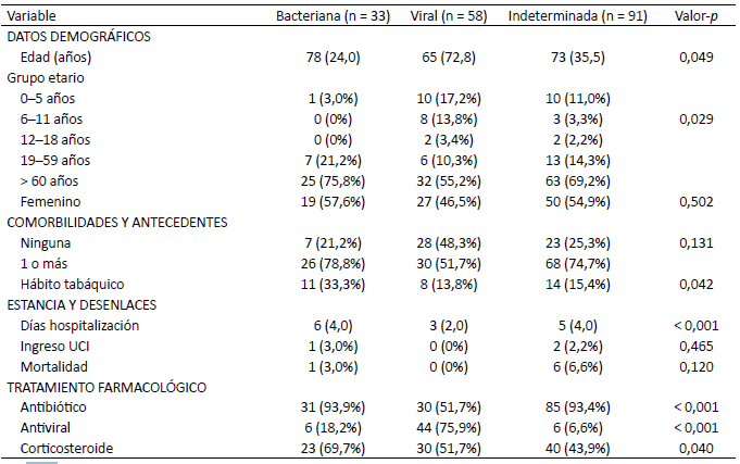 Tabla 2. Utilización de recursos hospitalarios y diagnóstico microbiológico en pacientes con influenza y COVID-19. CMC, 2024–2025.