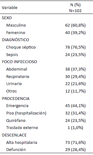 Tabla 1. Características demográficas, diagnóstico, foco infeccioso, procedencia y desenlace en pacientes con sepsis/choque séptico. UCI-CMC, 2020–2025.