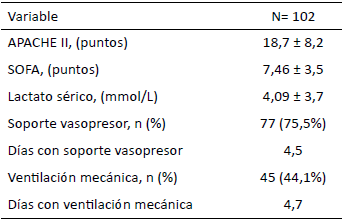 Tabla 2. Scores de gravedad y soporte orgánico en pacientes con sepsis/choque séptico. UCI-CMC, 2020–2025.