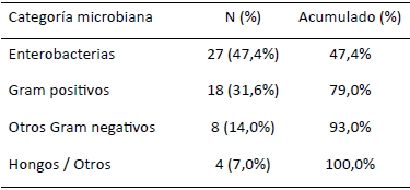 Tabla 3. Perfil microbiológico de los agentes etiológicos identificados. UCI-CMC, 2020–2025.