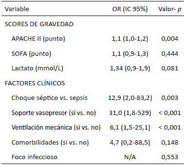 Tabla 4. Factores asociados a mortalidad: regresión logística bivariada. UCI-CMC, 2020–2025.