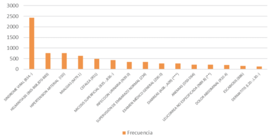 Diagnósticos más frecuentes para el 2024